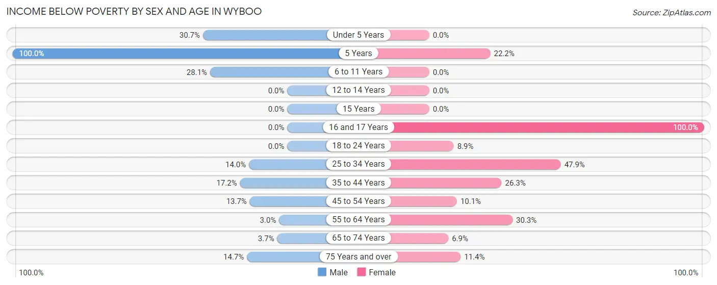 Income Below Poverty by Sex and Age in Wyboo