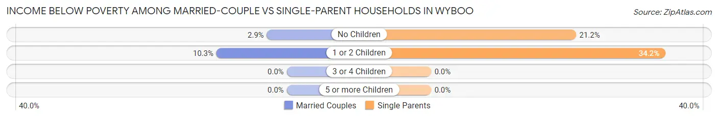Income Below Poverty Among Married-Couple vs Single-Parent Households in Wyboo