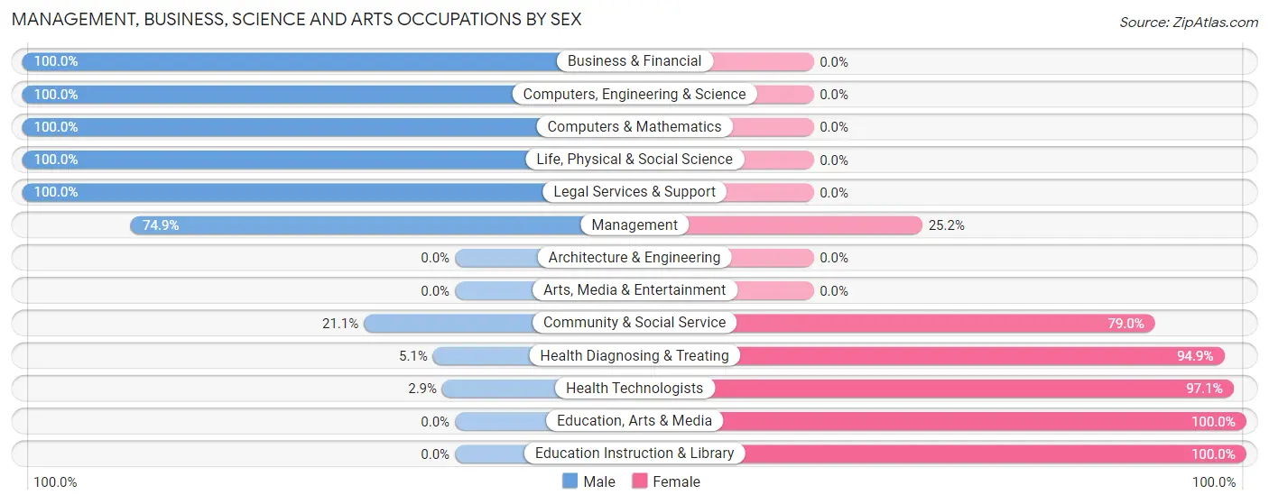 Management, Business, Science and Arts Occupations by Sex in Wyboo