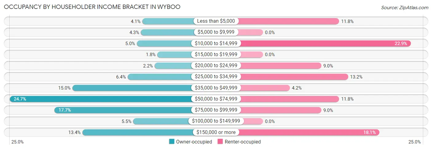Occupancy by Householder Income Bracket in Wyboo