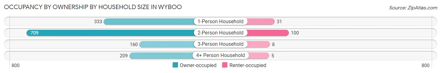 Occupancy by Ownership by Household Size in Wyboo