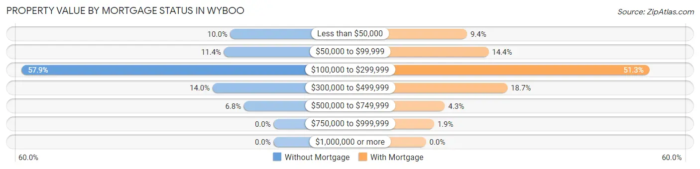 Property Value by Mortgage Status in Wyboo