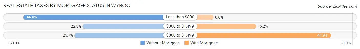 Real Estate Taxes by Mortgage Status in Wyboo