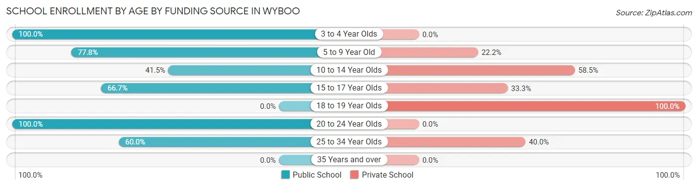 School Enrollment by Age by Funding Source in Wyboo