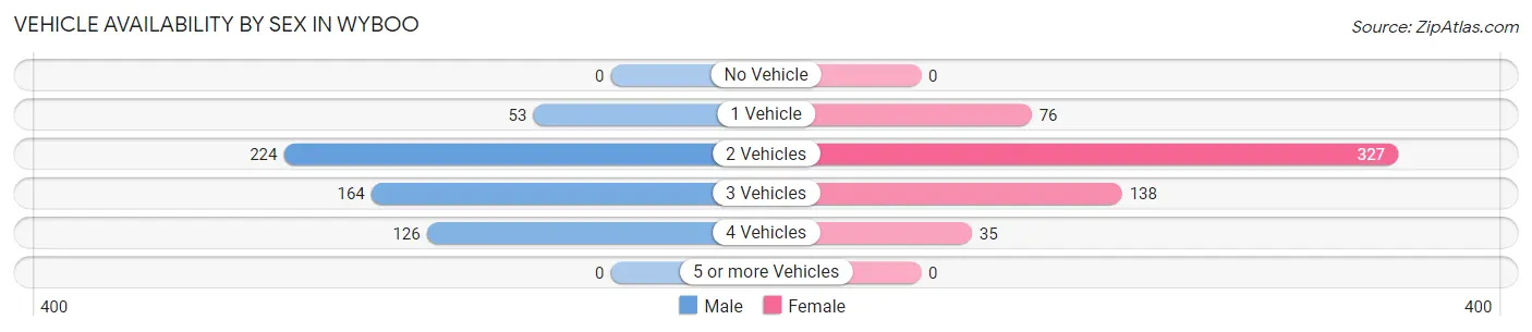 Vehicle Availability by Sex in Wyboo