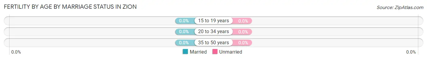 Female Fertility by Age by Marriage Status in Zion