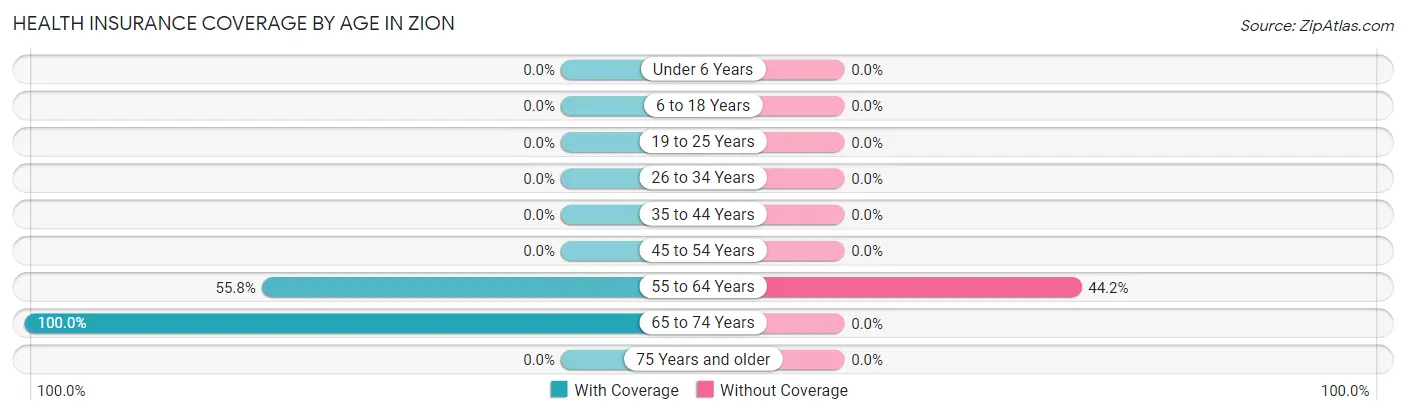 Health Insurance Coverage by Age in Zion