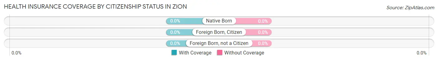 Health Insurance Coverage by Citizenship Status in Zion