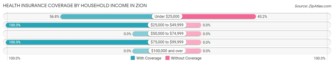 Health Insurance Coverage by Household Income in Zion