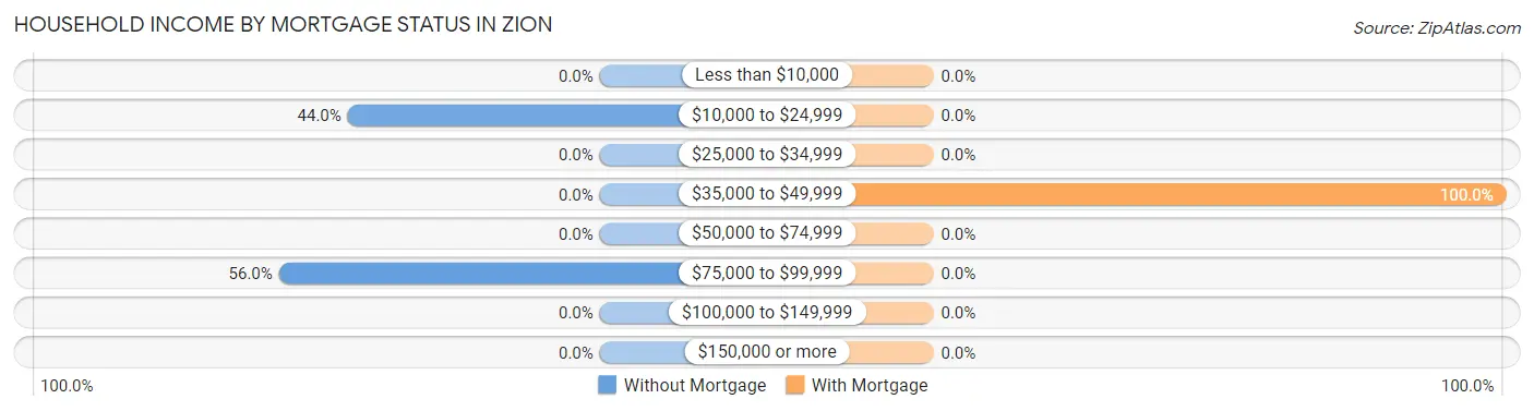 Household Income by Mortgage Status in Zion