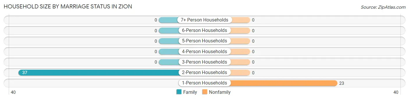 Household Size by Marriage Status in Zion