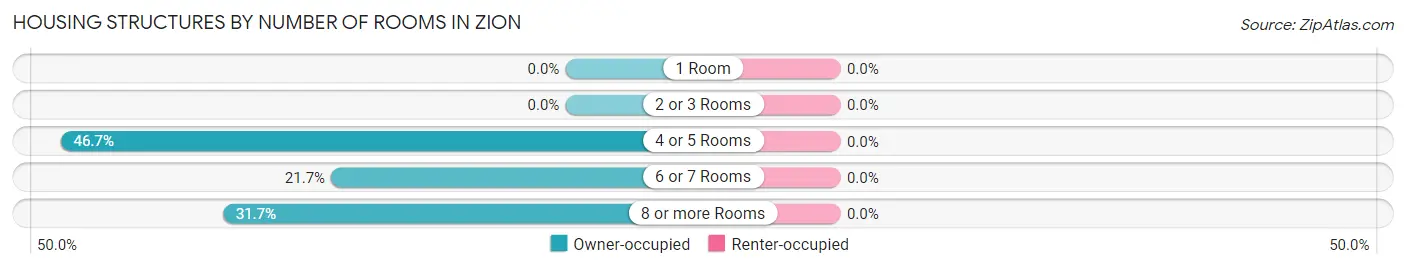 Housing Structures by Number of Rooms in Zion