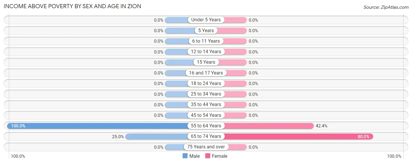 Income Above Poverty by Sex and Age in Zion