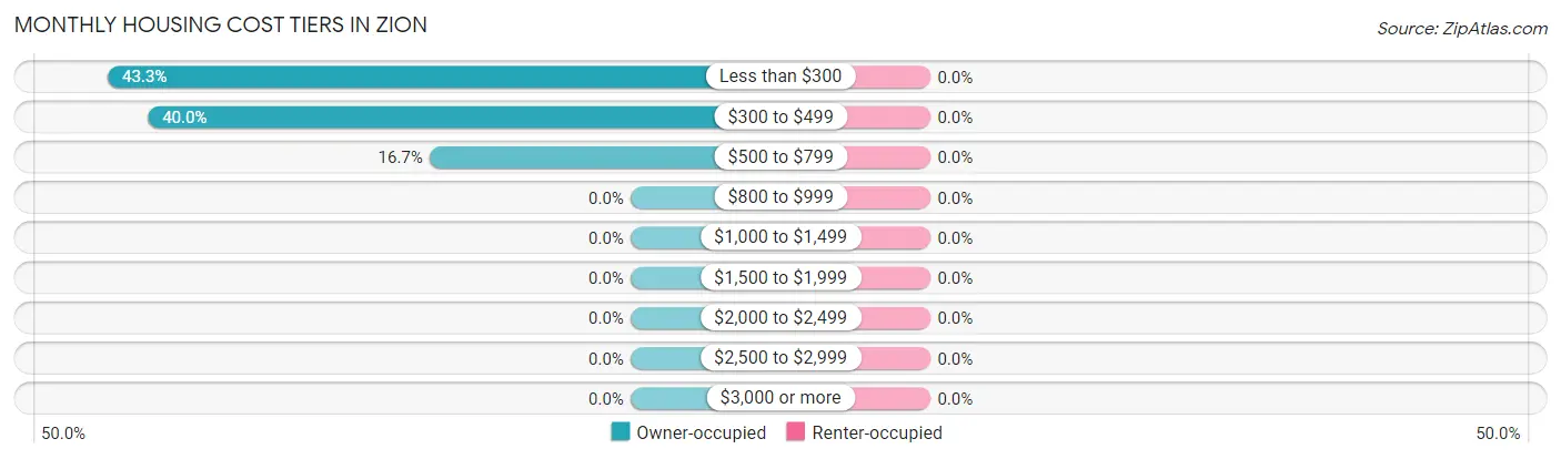 Monthly Housing Cost Tiers in Zion