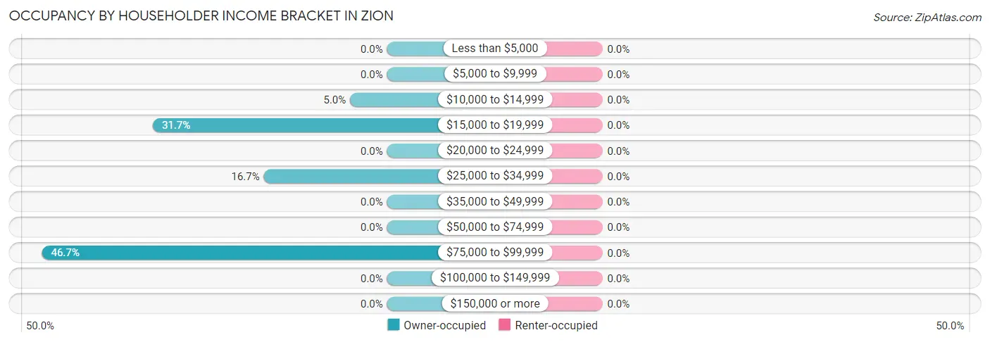 Occupancy by Householder Income Bracket in Zion