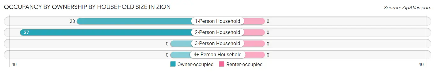 Occupancy by Ownership by Household Size in Zion