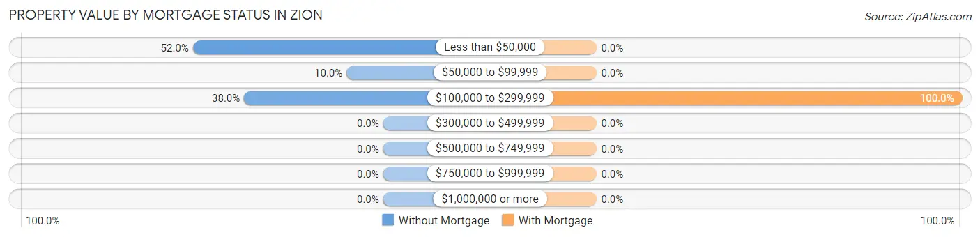 Property Value by Mortgage Status in Zion