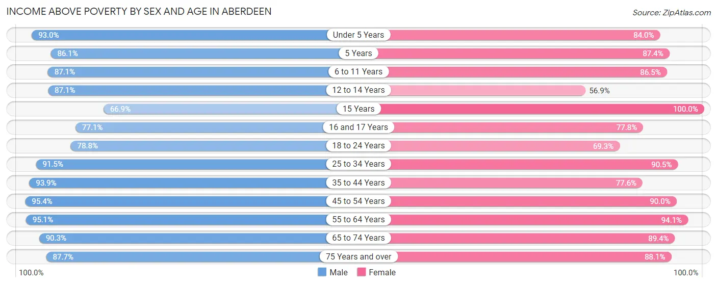 Income Above Poverty by Sex and Age in Aberdeen