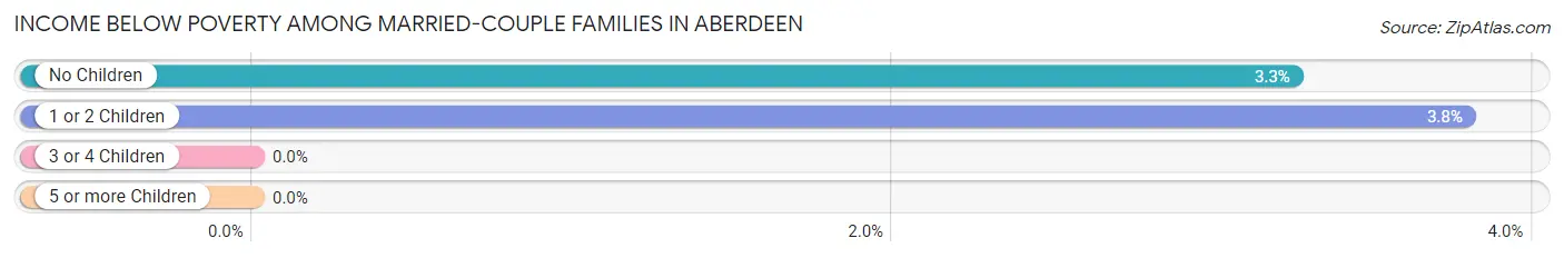 Income Below Poverty Among Married-Couple Families in Aberdeen
