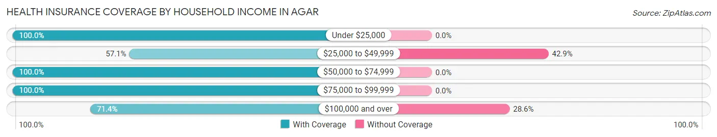 Health Insurance Coverage by Household Income in Agar