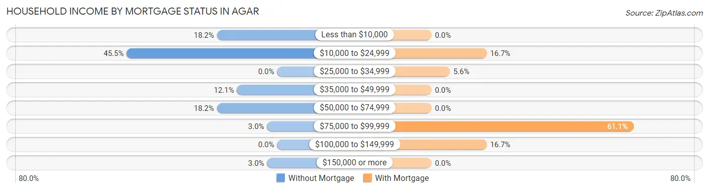 Household Income by Mortgage Status in Agar