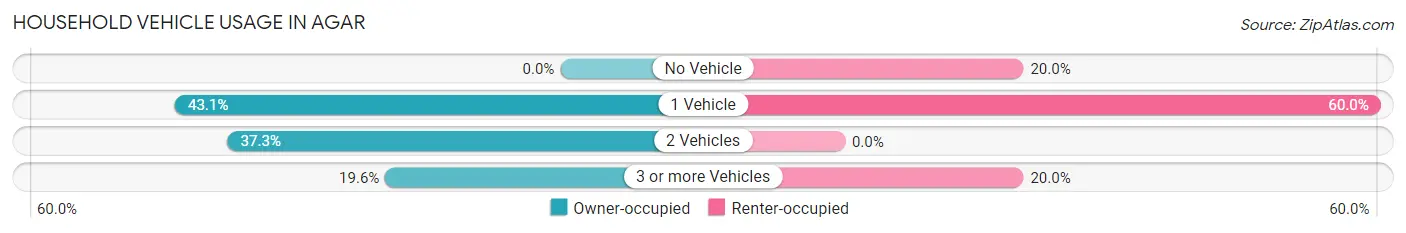 Household Vehicle Usage in Agar