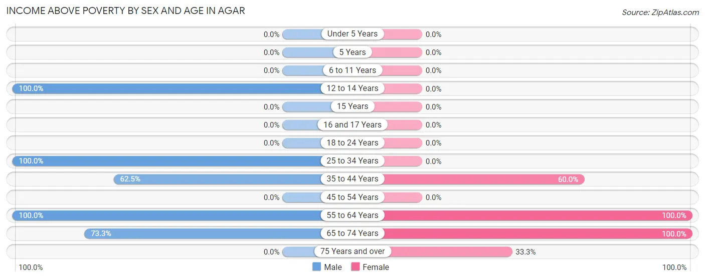 Income Above Poverty by Sex and Age in Agar