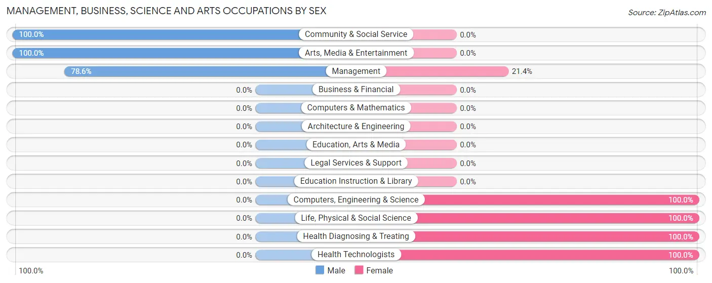 Management, Business, Science and Arts Occupations by Sex in Agar