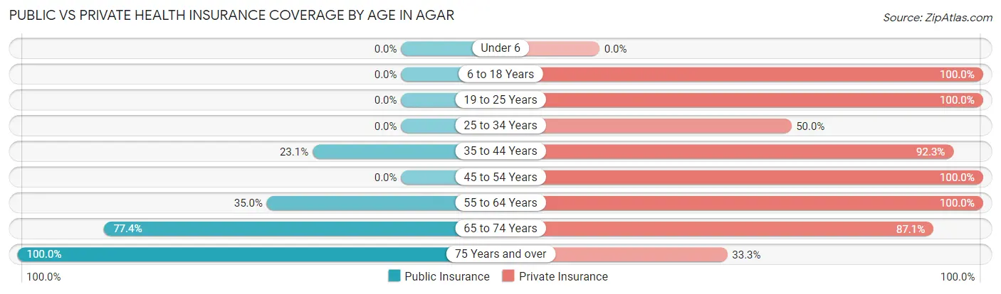 Public vs Private Health Insurance Coverage by Age in Agar