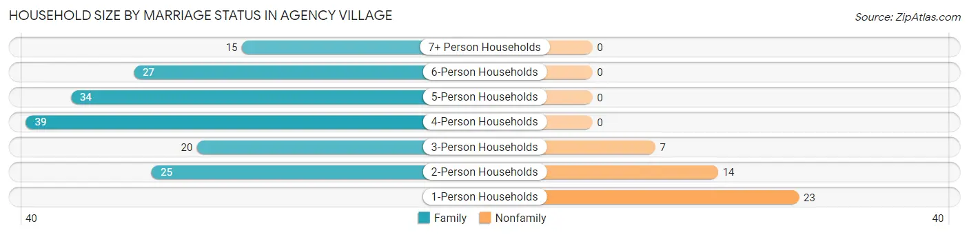 Household Size by Marriage Status in Agency Village
