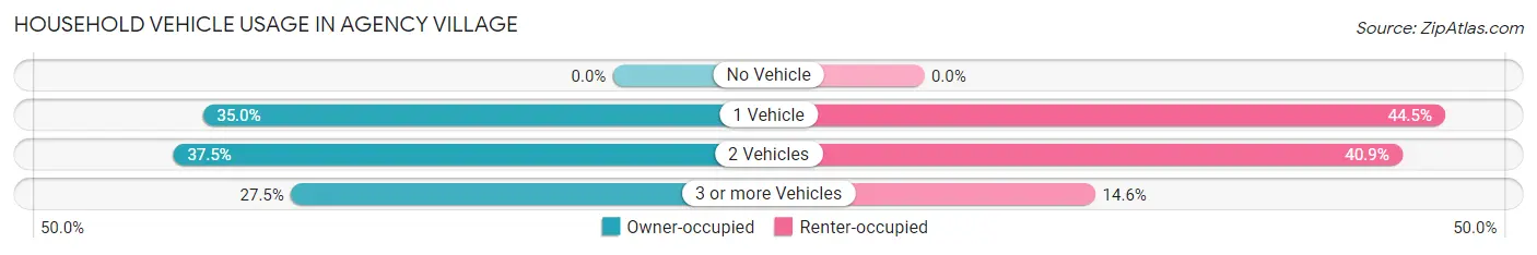 Household Vehicle Usage in Agency Village