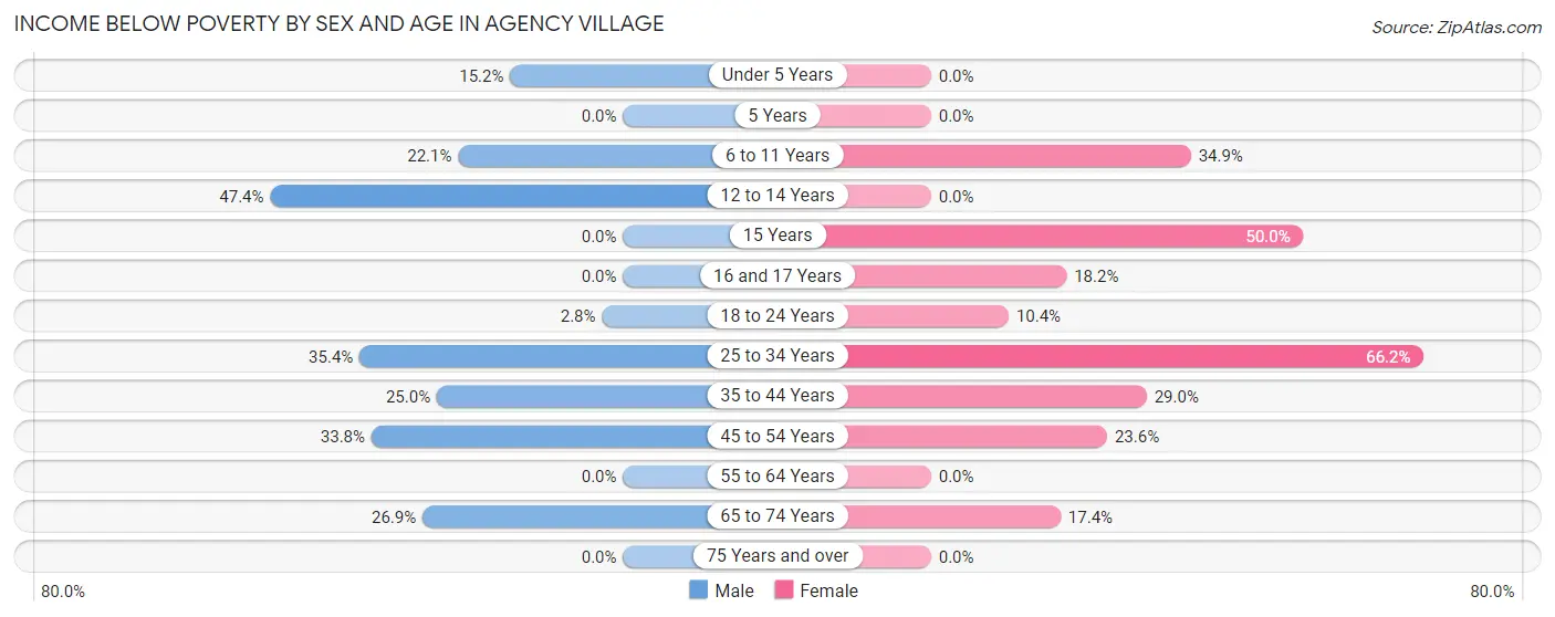 Income Below Poverty by Sex and Age in Agency Village
