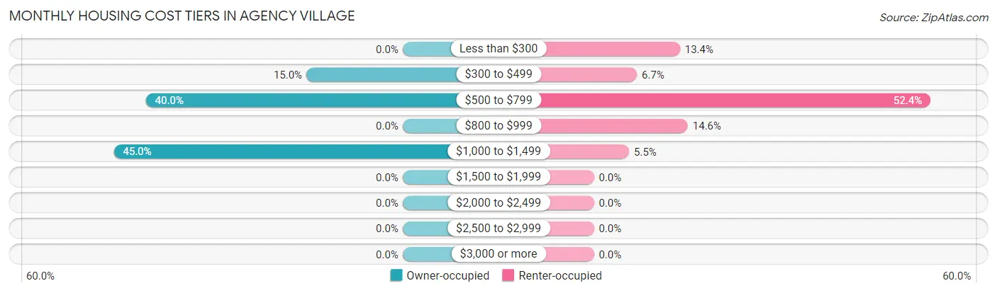 Monthly Housing Cost Tiers in Agency Village