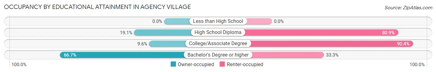 Occupancy by Educational Attainment in Agency Village