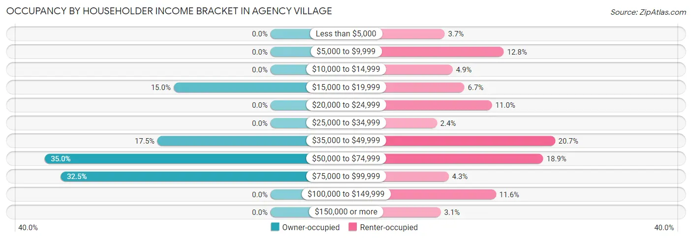 Occupancy by Householder Income Bracket in Agency Village