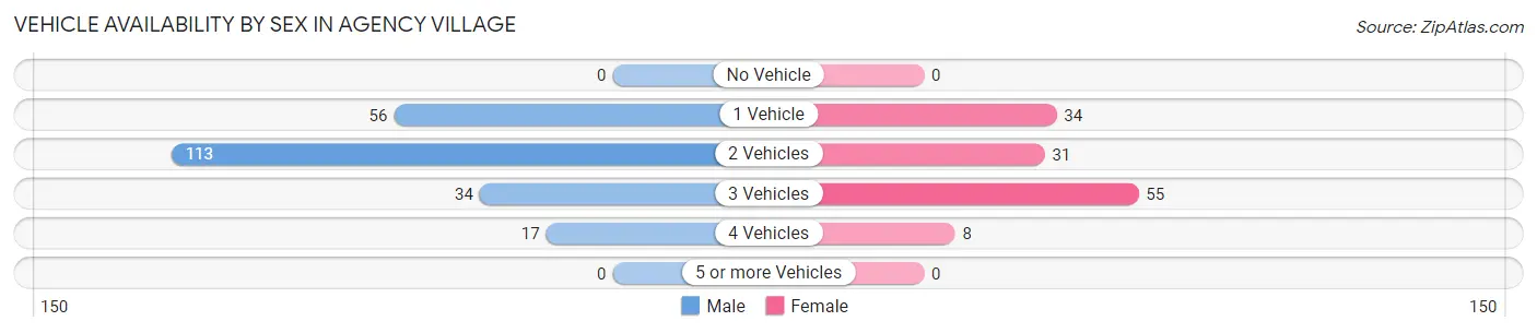 Vehicle Availability by Sex in Agency Village