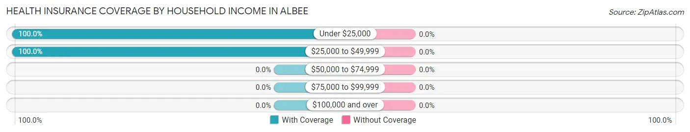 Health Insurance Coverage by Household Income in Albee