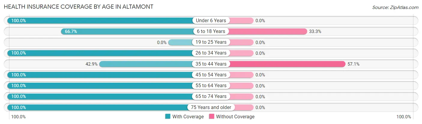 Health Insurance Coverage by Age in Altamont