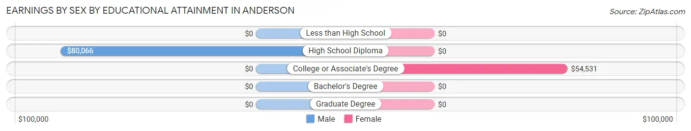 Earnings by Sex by Educational Attainment in Anderson