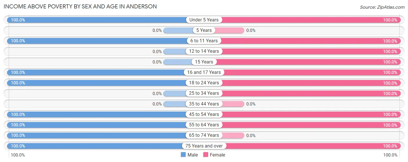 Income Above Poverty by Sex and Age in Anderson