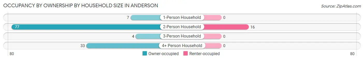 Occupancy by Ownership by Household Size in Anderson