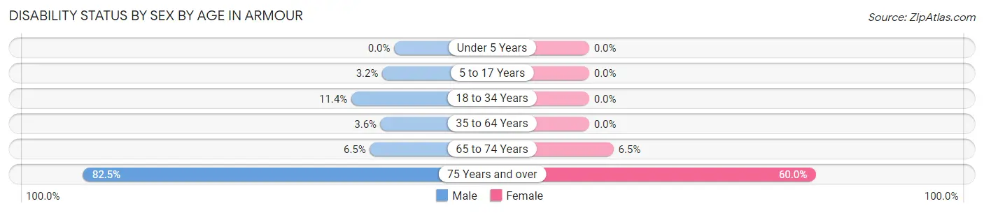 Disability Status by Sex by Age in Armour