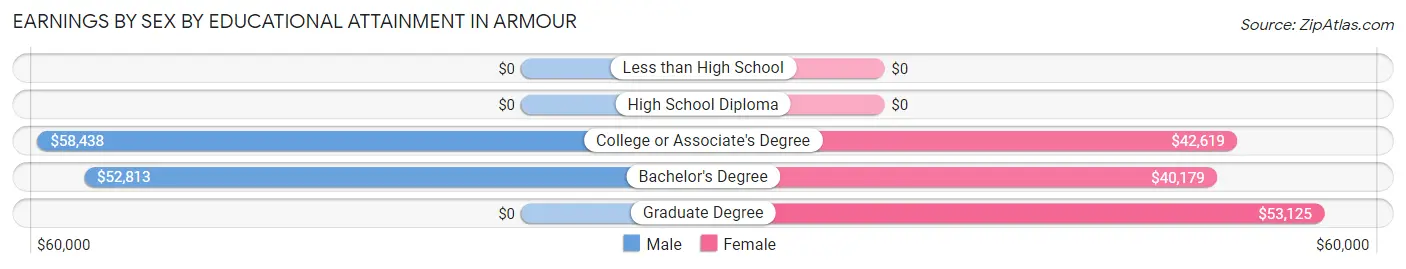 Earnings by Sex by Educational Attainment in Armour