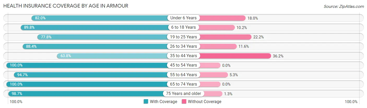 Health Insurance Coverage by Age in Armour