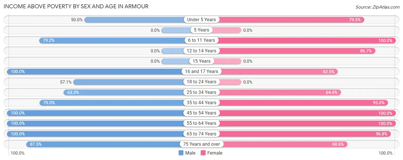 Income Above Poverty by Sex and Age in Armour