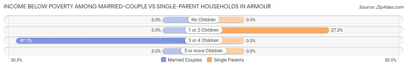 Income Below Poverty Among Married-Couple vs Single-Parent Households in Armour