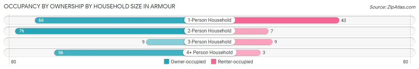 Occupancy by Ownership by Household Size in Armour
