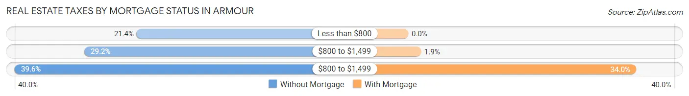 Real Estate Taxes by Mortgage Status in Armour