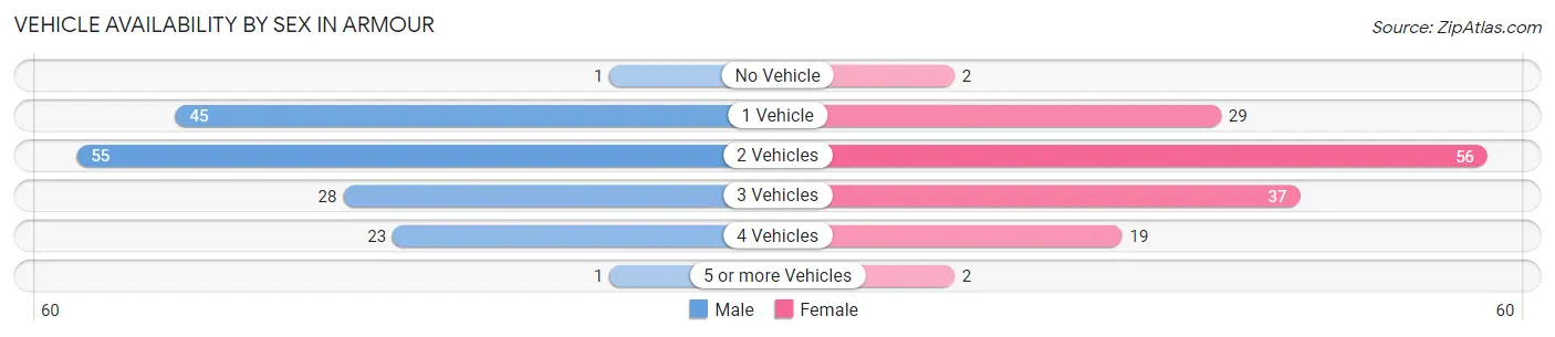 Vehicle Availability by Sex in Armour