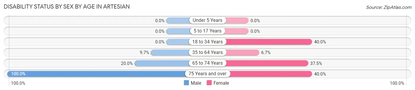 Disability Status by Sex by Age in Artesian